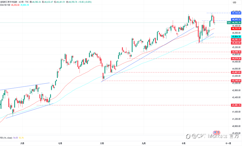 CPT Markets外汇评析：美元指数回落，美印将达成贸易协议！市场关注中美贸易局势，美股三大指数全数走低！