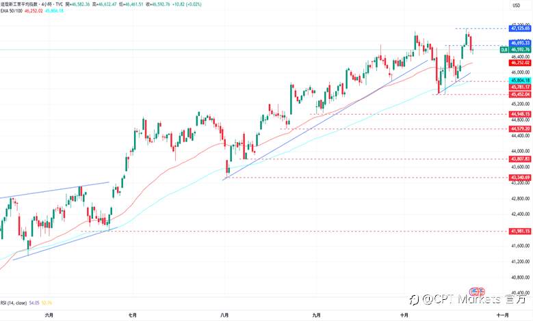 CPT Markets外汇评析:美元指数回落,美印将达成贸易协议!市场关注中美贸易局势,美股三大指数全数走低!