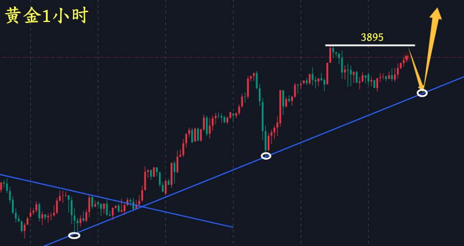 万锦晟10.2黄金震荡反弹莫追，晚间谨防冲高回落！