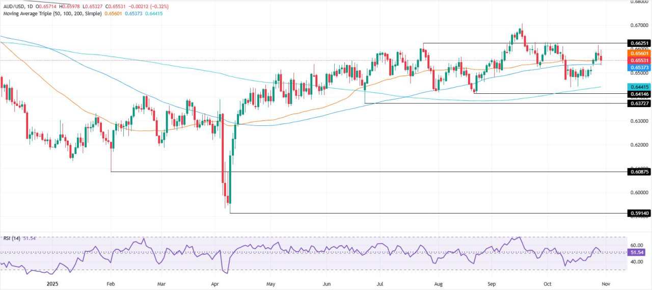 Dự báo giá AUD/USD: Giảm xuống dưới 0,66 do sức mạnh của đồng đô la Mỹ