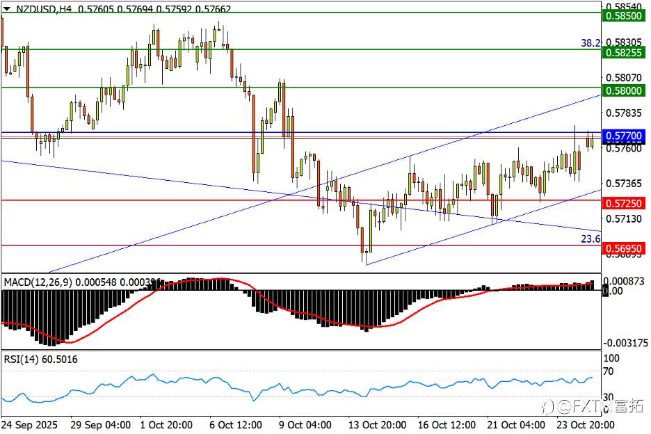 【FXTM富拓】澳/美三角勾勒完毕,黄金“下轨”再告急!