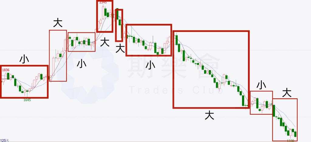 (多图)一文读懂六种技术语言:K线语言、结构语言、比例语言、周期语言、指标语言、通道语言!