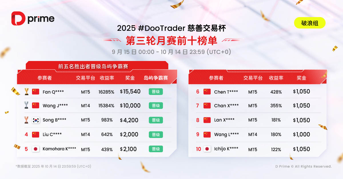 2025 #DooTrader 慈善交易杯第三轮月赛战报火热出炉,破浪组冠军狂飙逾 16000% 收益