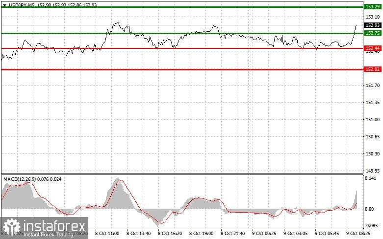 USD/JPY: Kiat-kiat Trading Sederhana untuk Trader Pemula pada 9 Oktober. Analisis dari Trading Forex Kemarin