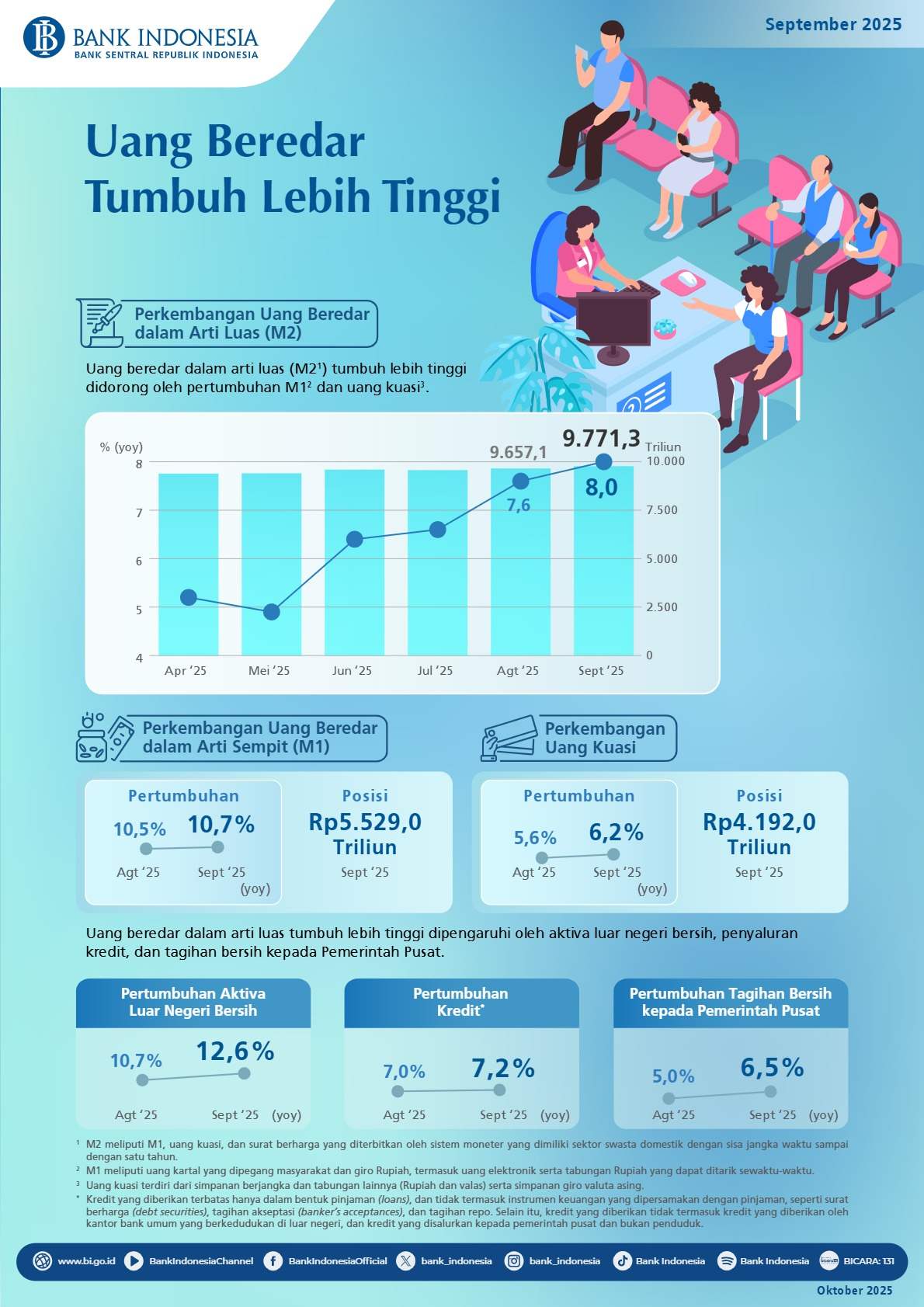Uang Beredar Tumbuh Lebih Tinggi pada September 2025