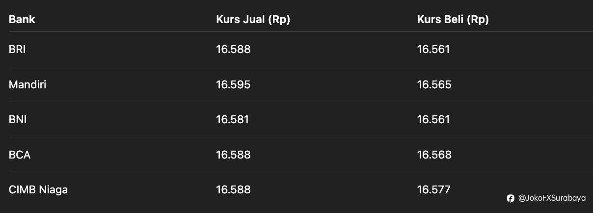 Rupiah Menguat, Bank Besar Patok Kurs di Level Rp16.500-an