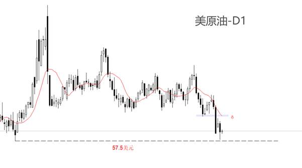 ATFX汇评：IEA称供应过剩局面延续，WTI失守60美元