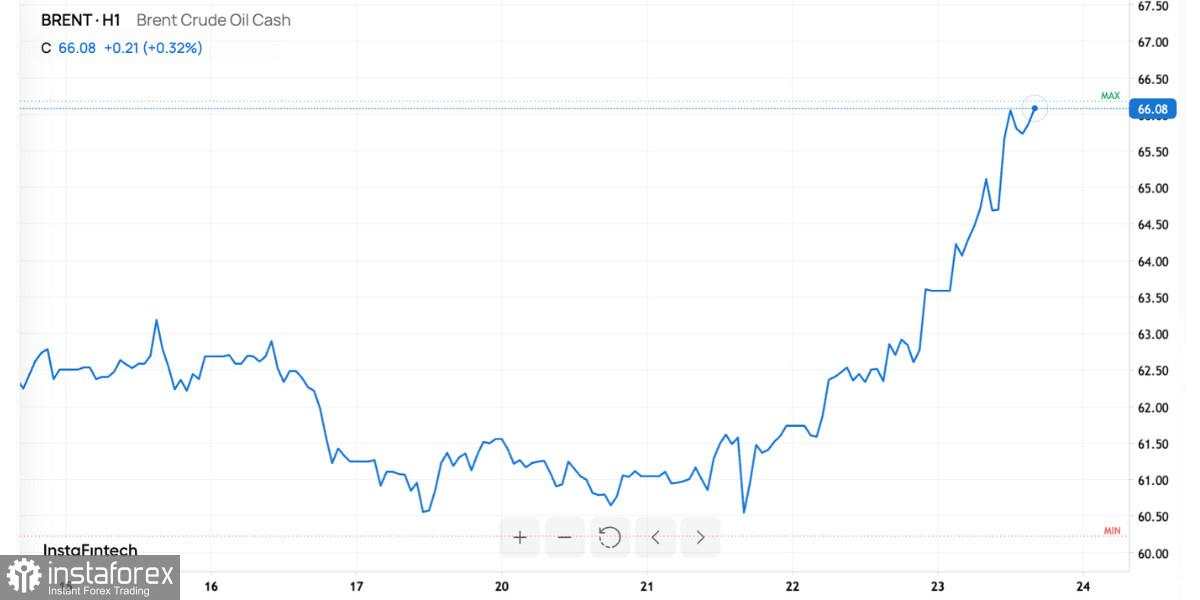 Brent Naik Hampir 5%: Pasar Bereaksi terhadap Sanksi Baru dari AS dan Inggris