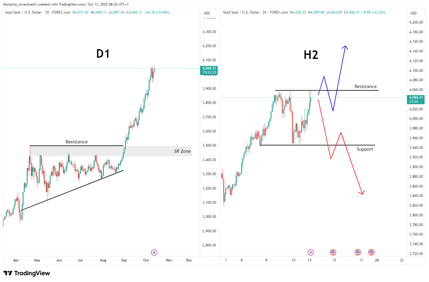 Menjelang NFP & CPI — Akankah The Fed Dovish Jadi Pemicu Bull Run Bitcoin & Emas?