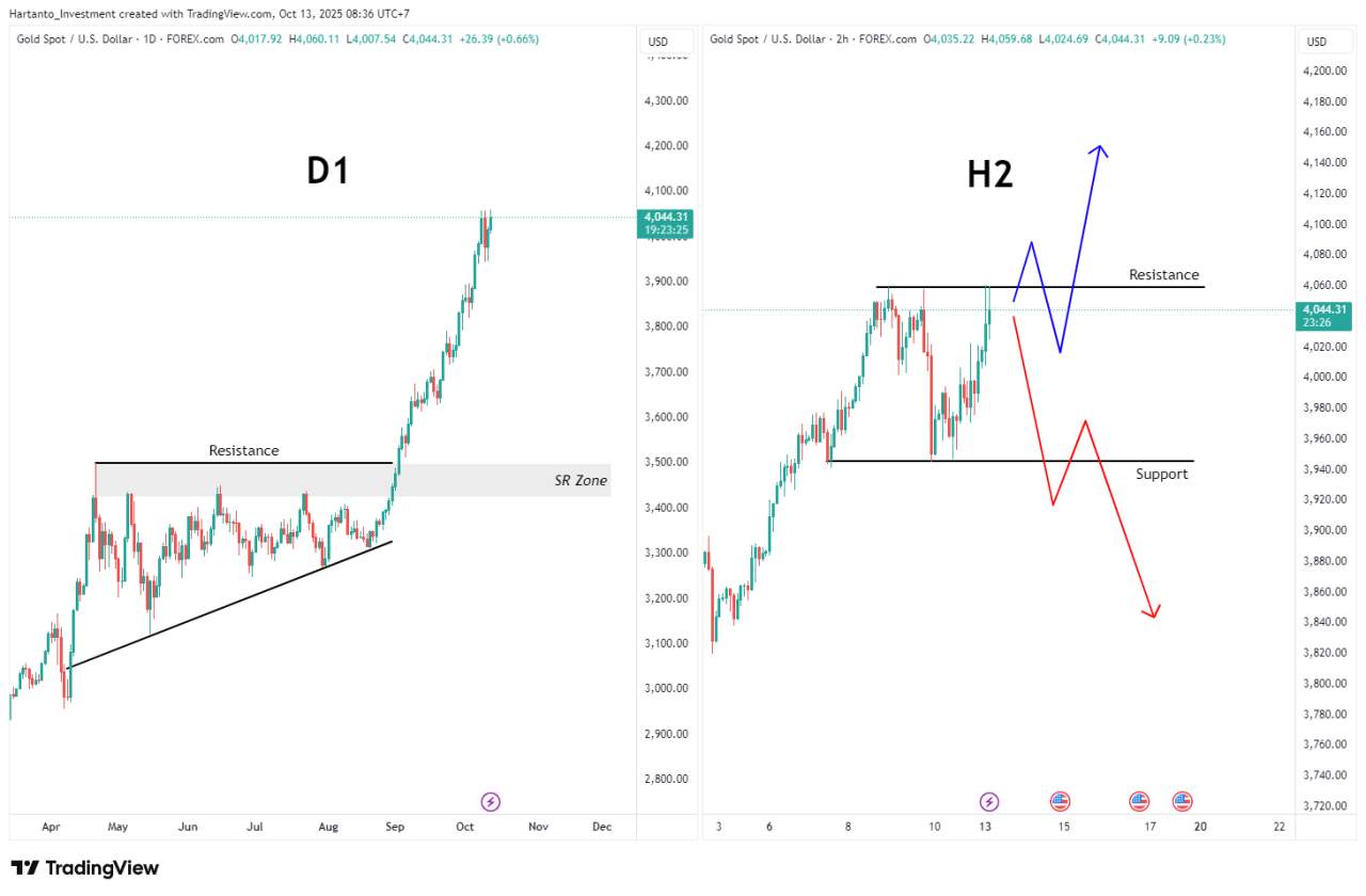 Menjelang NFP & CPI — Akankah The Fed Dovish Jadi Pemicu Bull Run Bitcoin & Emas?
