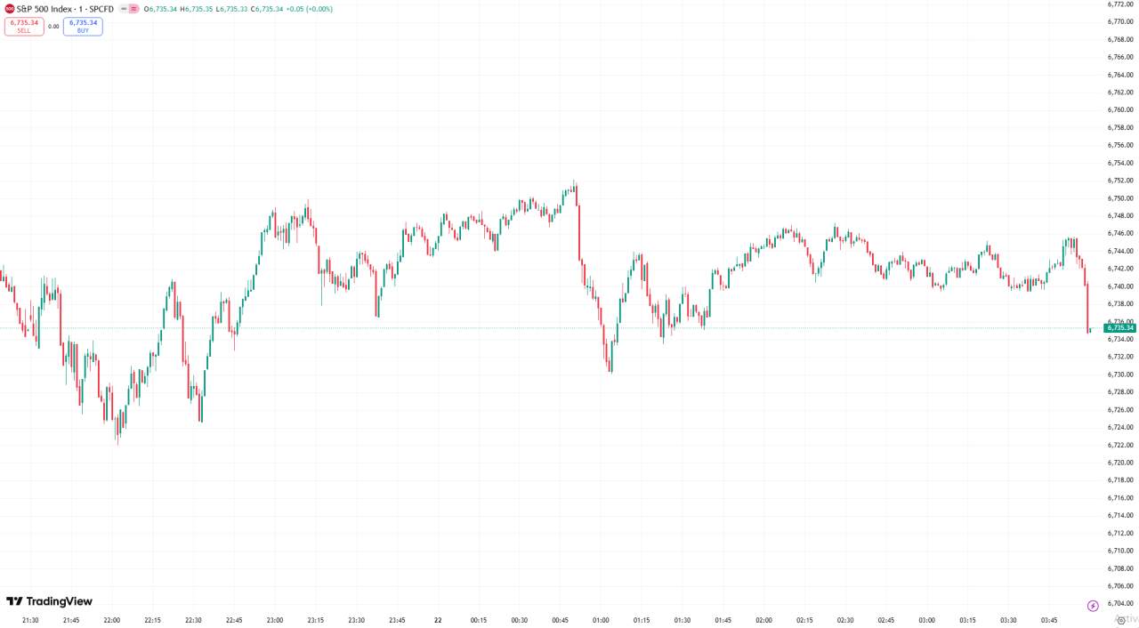 全球股市 | 美股三大指数涨跌不一,道指再创新高