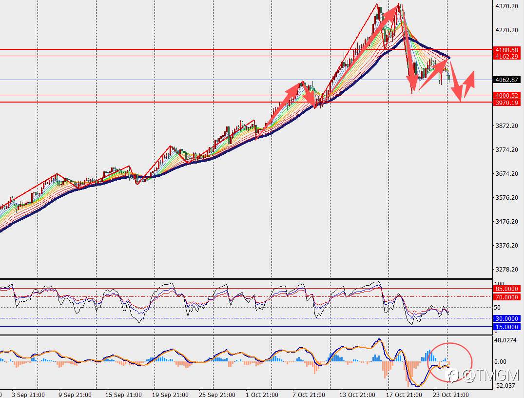 TMGM每日市场10月27日