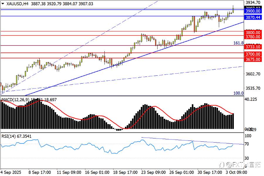 【FXTM富拓】“高市冲击”激荡日资!黄金周初又见新高