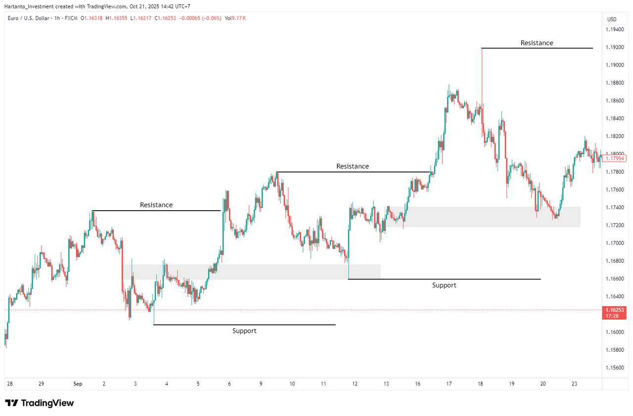 Price Action vs Indikator, Mana yang Lebih Efektif Buat Profit Konsisten?