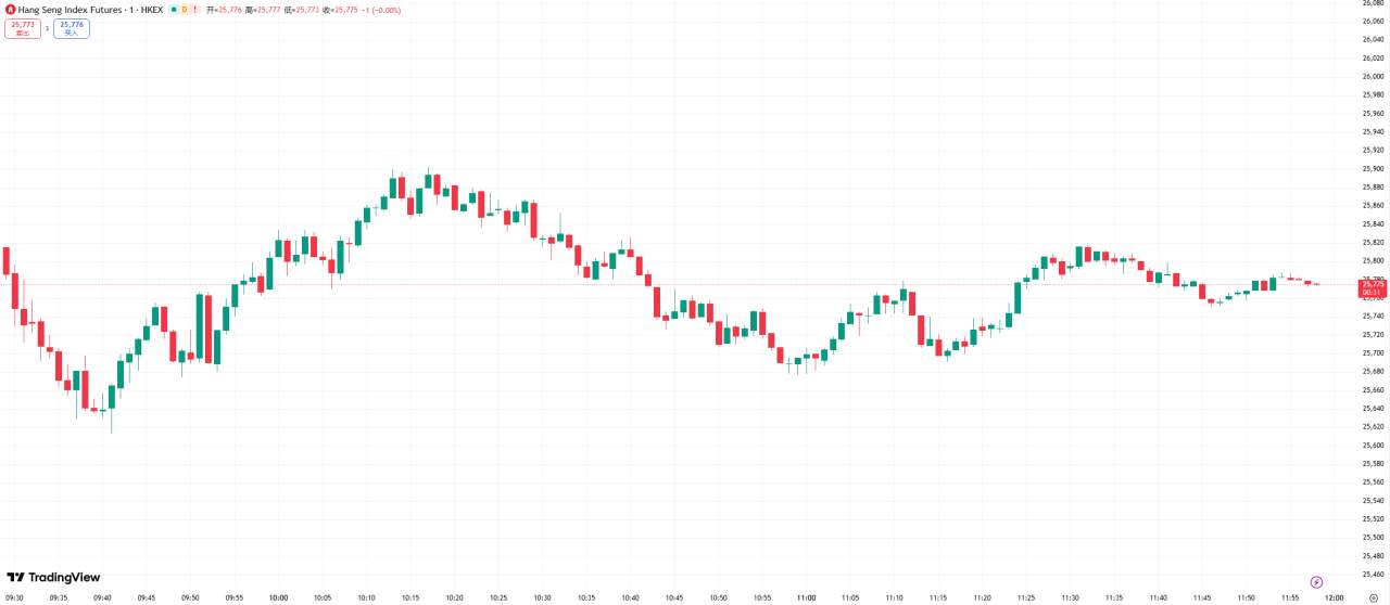 全球股市 | 美股三大股指涨跌不一,特朗普言论导致标普 500 指数收跌