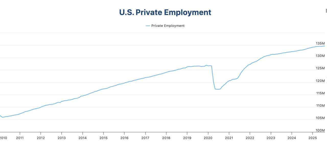 ADP Employment Change is set to show that payroll growth remained weak in September