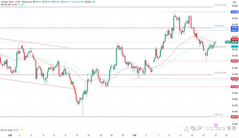 CPT Markets外汇评析:美元小幅上涨,市场静待CPI数据出炉!道琼指数突破阻力上涨,美国信贷风险担忧减轻!