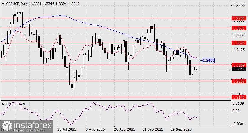 Prediksi GBP/USD untuk 14 Oktober 2025