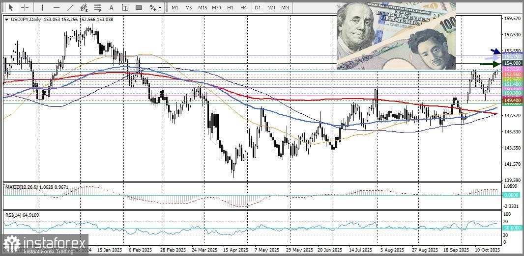 USD/JPY: Analisis dan Prakiraan — Situasi Pasar Saat Ini