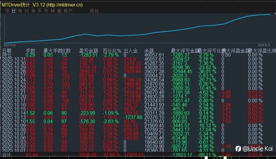 XAU依然穩如泰山的穩定成長