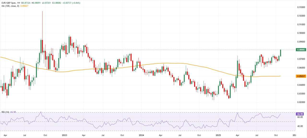 EUR/GBP Naik di Atas 0,8800 saat Fiskal dan Inflasi Inggris Membebani