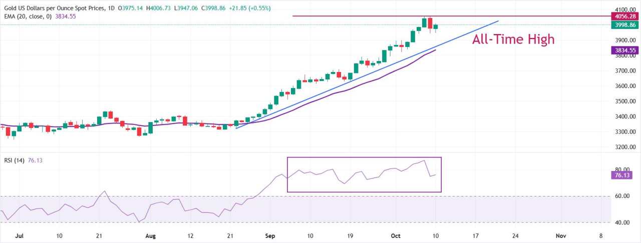 Prakiraan Harga Emas: Rally XAU/USD Terhenti di Atas $4.000 setelah Israel-Hamas Sepakat Mengakhiri Perang
