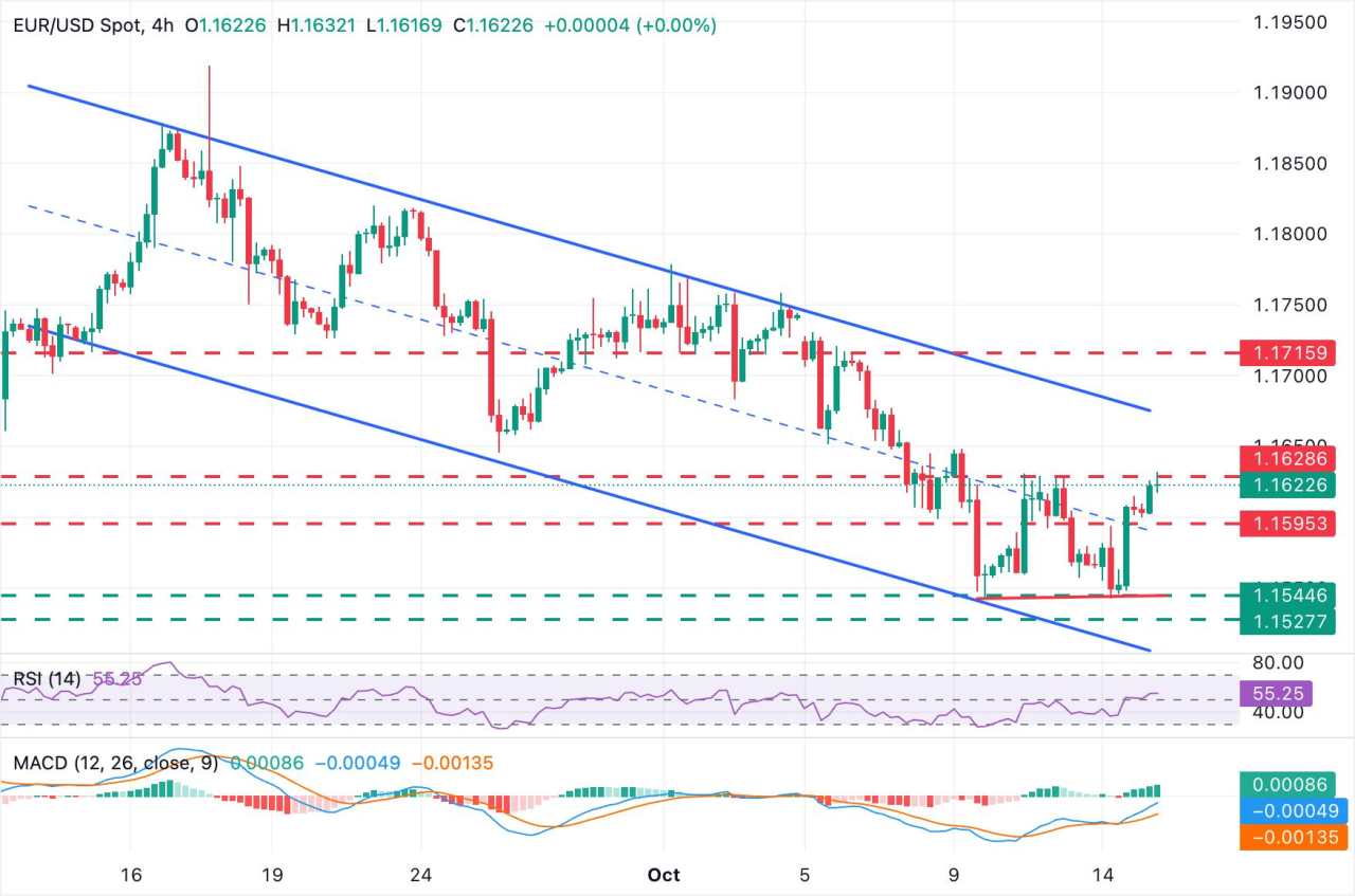 EUR/USD menemukan beberapa pijakan saat pasar mengalihkan fokus ke The Fed
