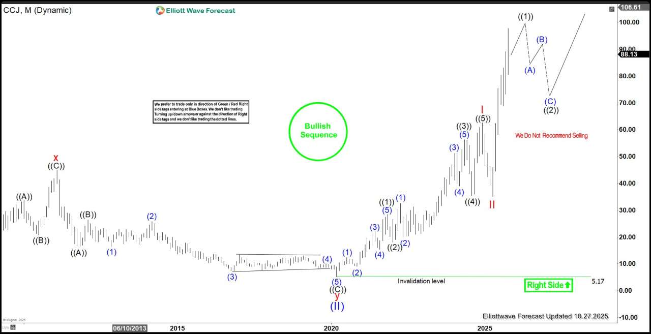 Cameco (CCJ) – Impulse Structure Unfolding from April 2025 Base