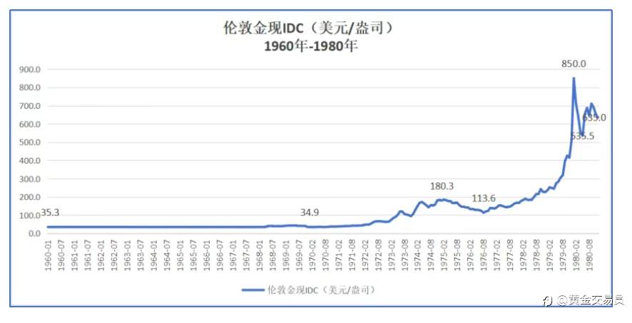 不可不知的黄金历史表现