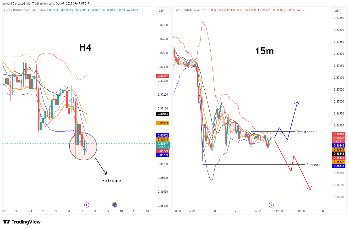 BoE & ECB Jadi Pemicu Utama! EUR/GBP Bersiap Reversal, GBP/JPY Masuk Fase Koreksi