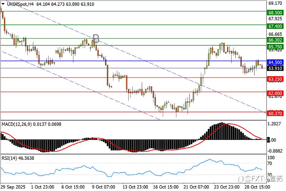 【FXTM富拓】黄金四千得而复失,英镑遭遇“双鬼拍门”