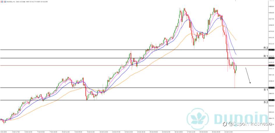 Emas Terkoreksi Tajam, Dolar AS Menguat Tekan XAU/USD