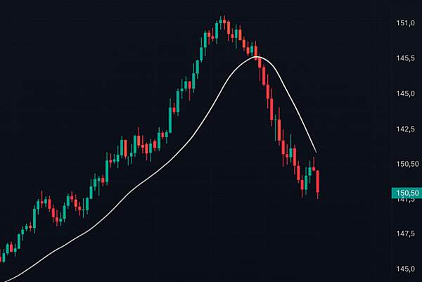 美元/日圓下跌至 150.58:潛在原因與後市走向解析