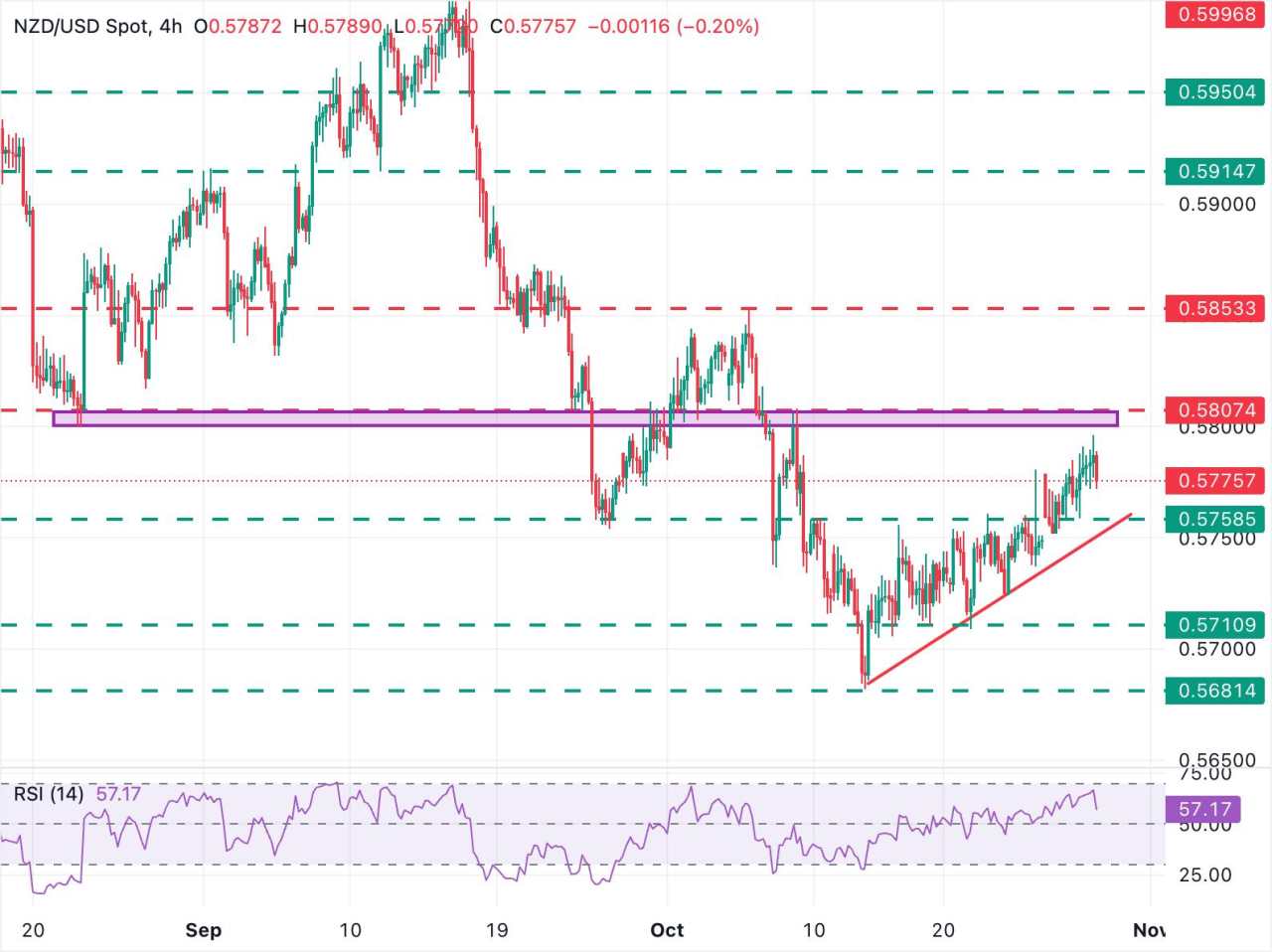 Prakiraan Harga NZD/USD: Resistance di 0,5805 Kemungkinan Akan Menahan Pembeli