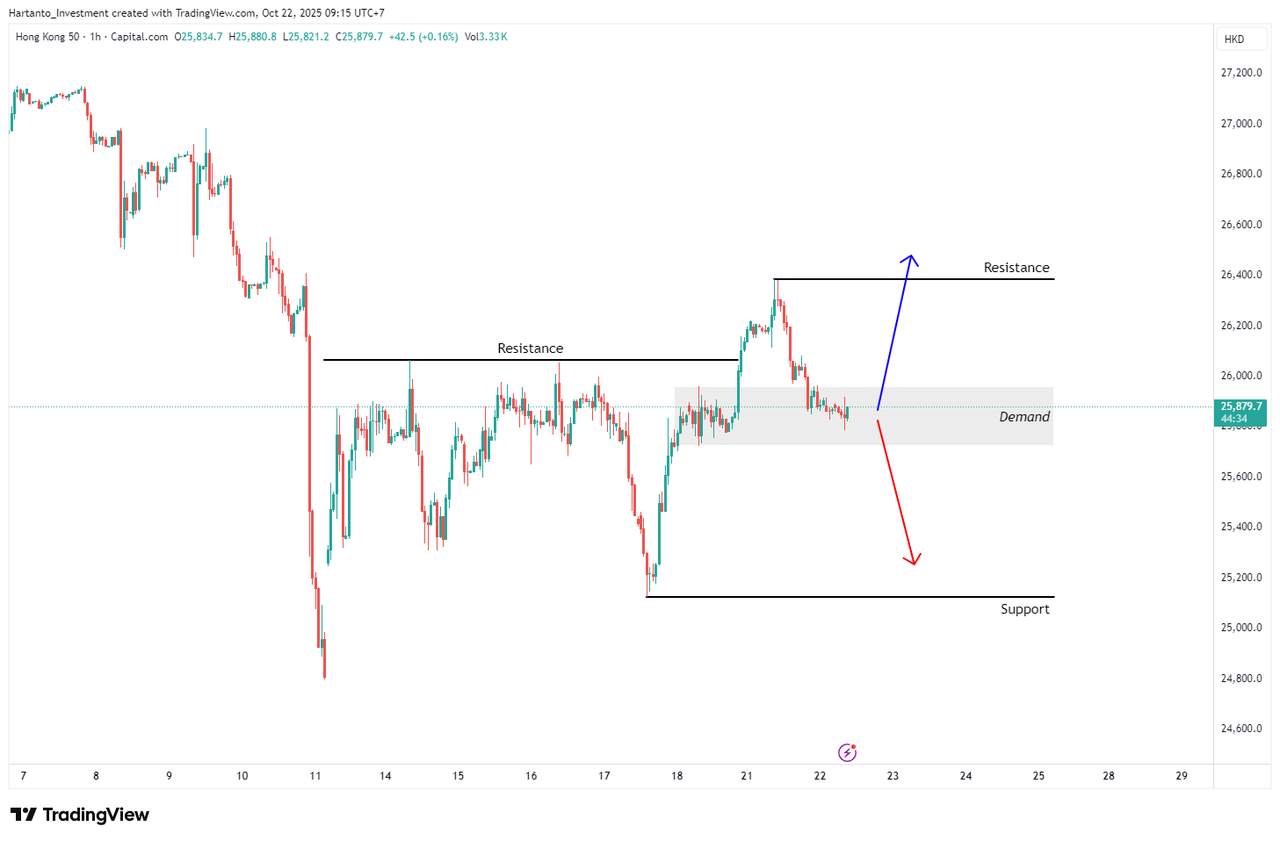Pasar Siaga! Hang Seng di Titik Rebound, Emas Siap Meledak dari Setup Extreme Buy!