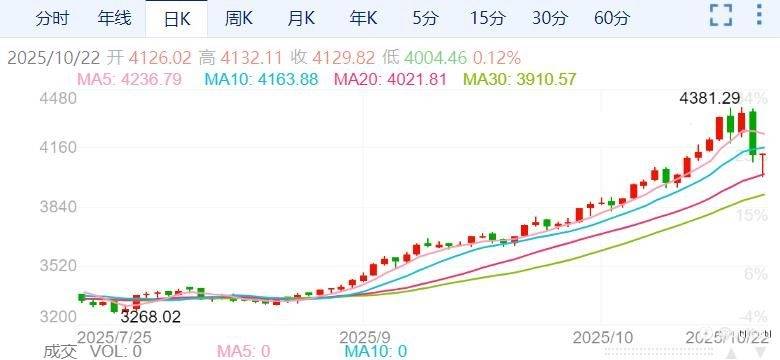 ZFX山海证券：贵金属惊现暴跌！黄金跌超6%、白银跌近9%！