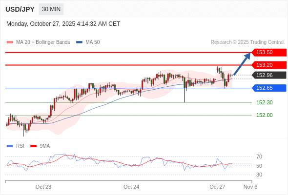 2025年10月27日-Trading Central每日策略午报