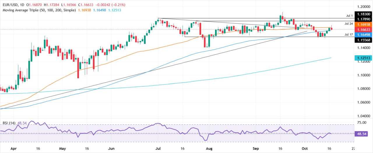 EUR/USD Tergelincir saat Trump Melunakkan Sikap Tarif terhadap Tiongkok, Dolar AS Pulih
