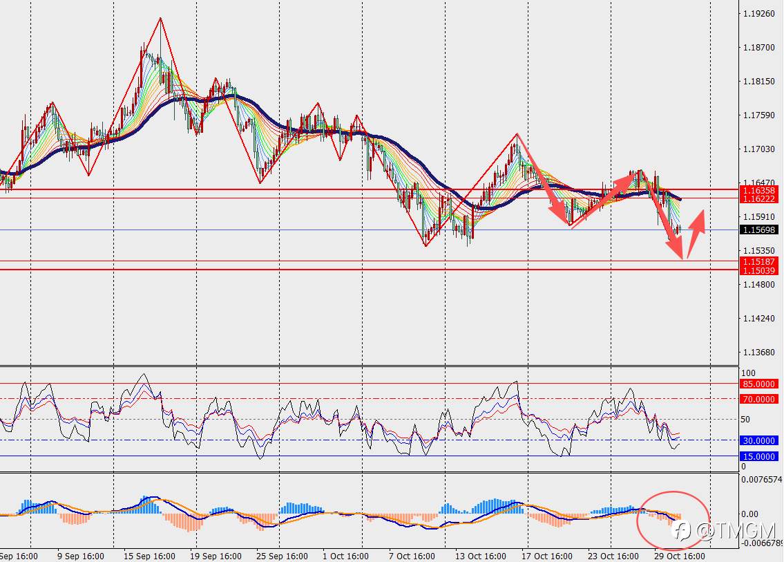 TMGM每日市场10月31日