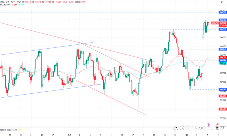 CPT Markets外汇评析:美联邦政府仍持续停摆,美元前景保持看涨!美股当日涨跌不一,道琼指数自历史新高回落!