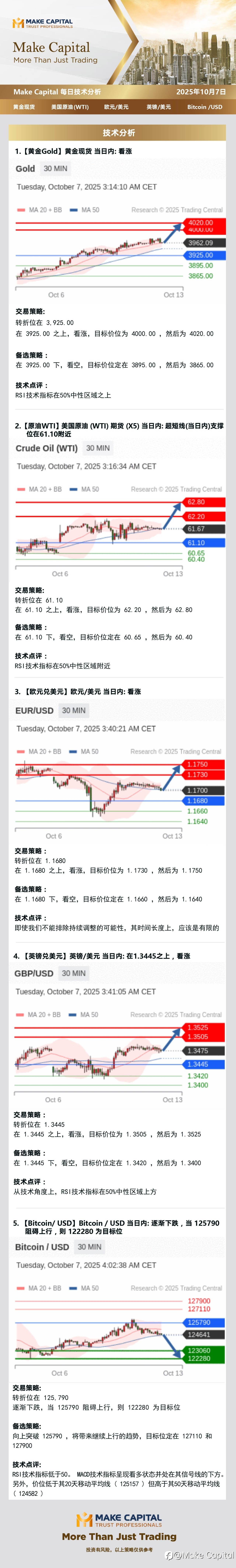Make Capital 每日技术分析 2025年10月8日