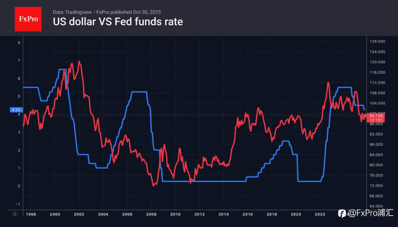 FxPro汇评：美联储再次提振了美元汇率