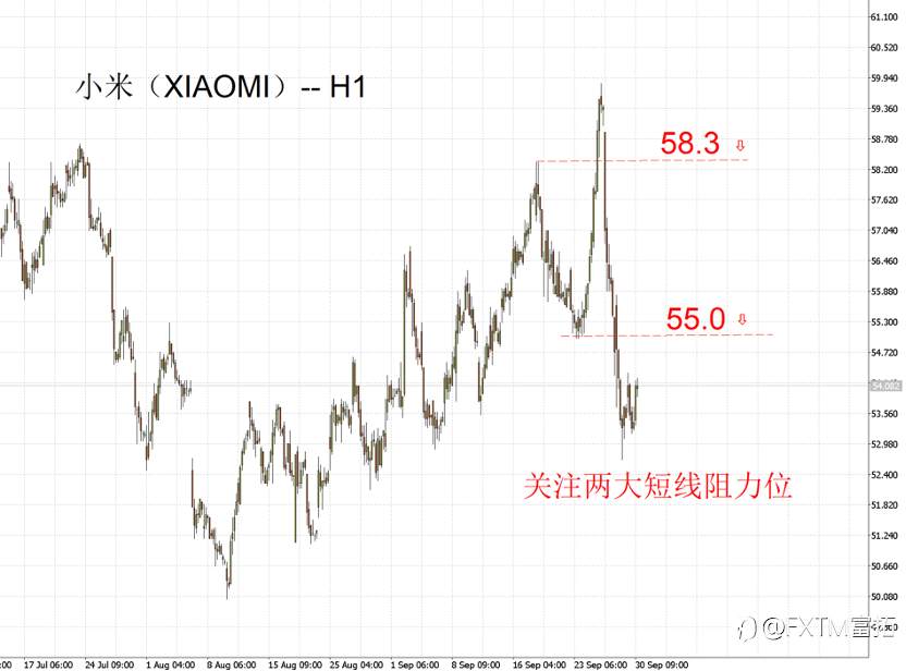 【FXTM富拓】“小字营销”、“造芯计划”舆论发酵,小米股价向下突破收缩三角形