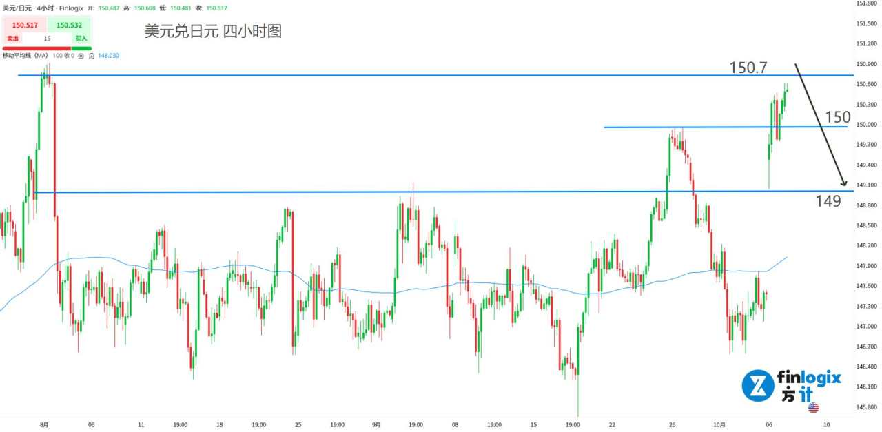 【ACY证券】黄金本周上4000?!美政府关门、日首相撒币、法总理辞职,全球法币信用存疑!