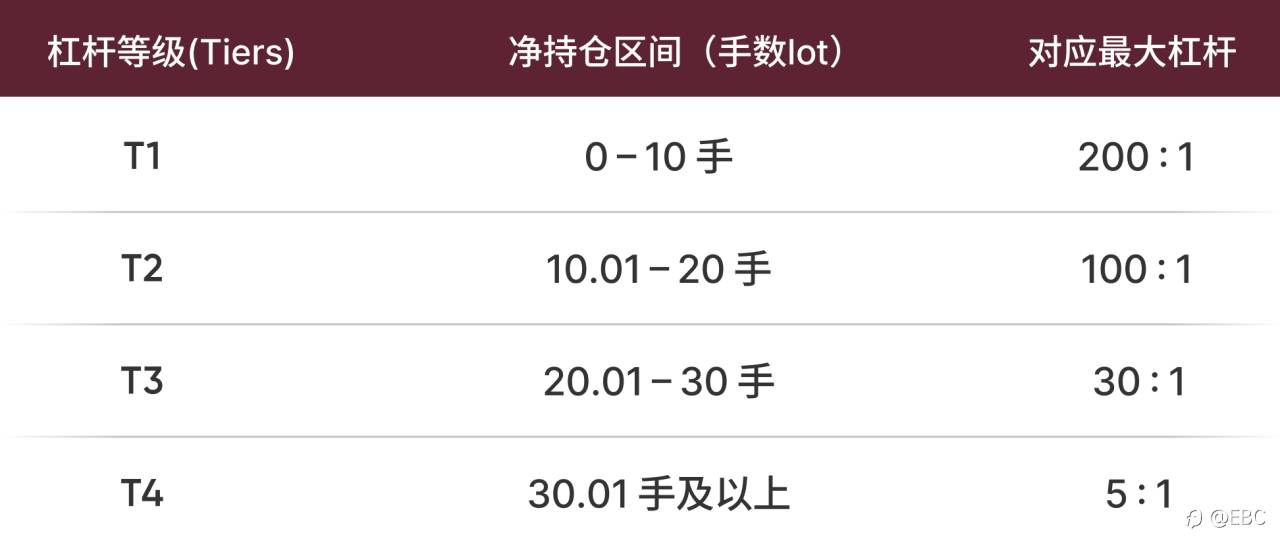 【重要公告】EBC将于10月23日启用加密货币分级杠杆机制TML