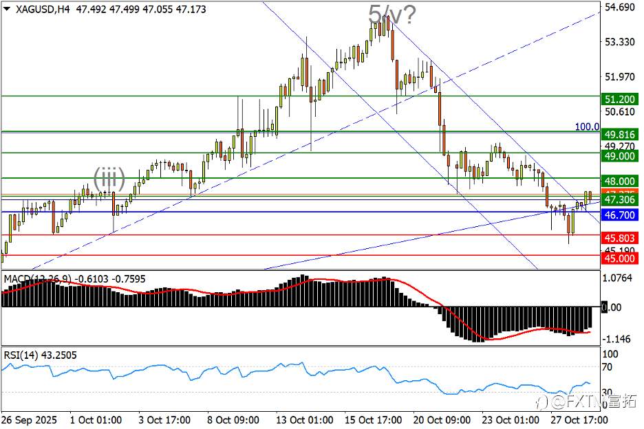 【FXTM富拓】白银先有起底信号?通胀助力澳/美胜势
