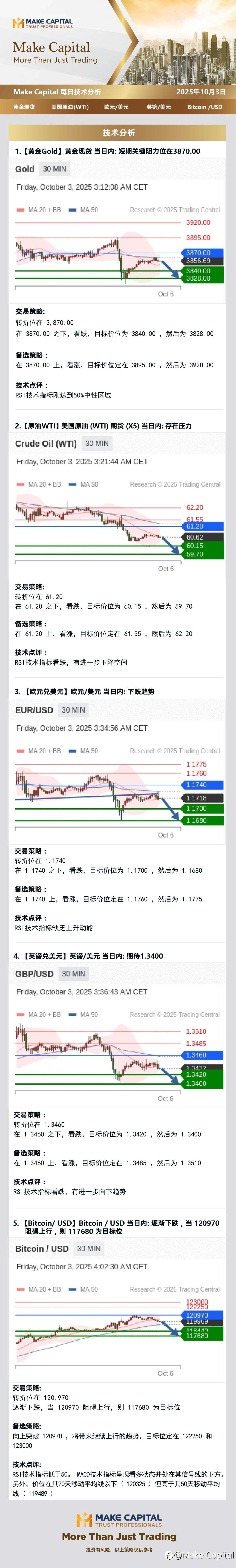 Make Capital 每日技术分析 2025年10月3日