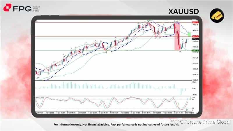 FPG XAUUSD Market Report October 10, 2025