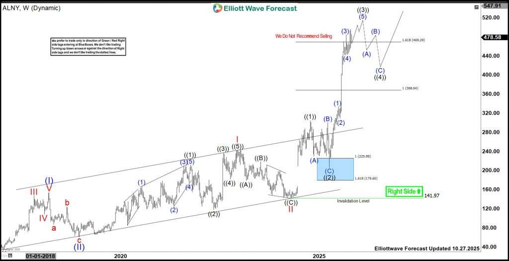 Alnylam Pharmaceuticals (ALNY) Extending Rally In Final Stage From April-2025 Low