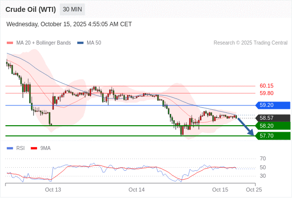 2025年10月15日-Trading Central每日策略午报